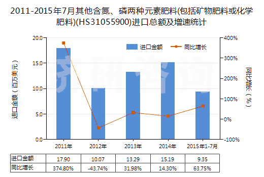 2011-2015年7月其他含氮、磷兩種元素肥料(包括礦物肥料或化學(xué)肥料)(HS31055900)進(jìn)口總額及增速統(tǒng)計(jì)